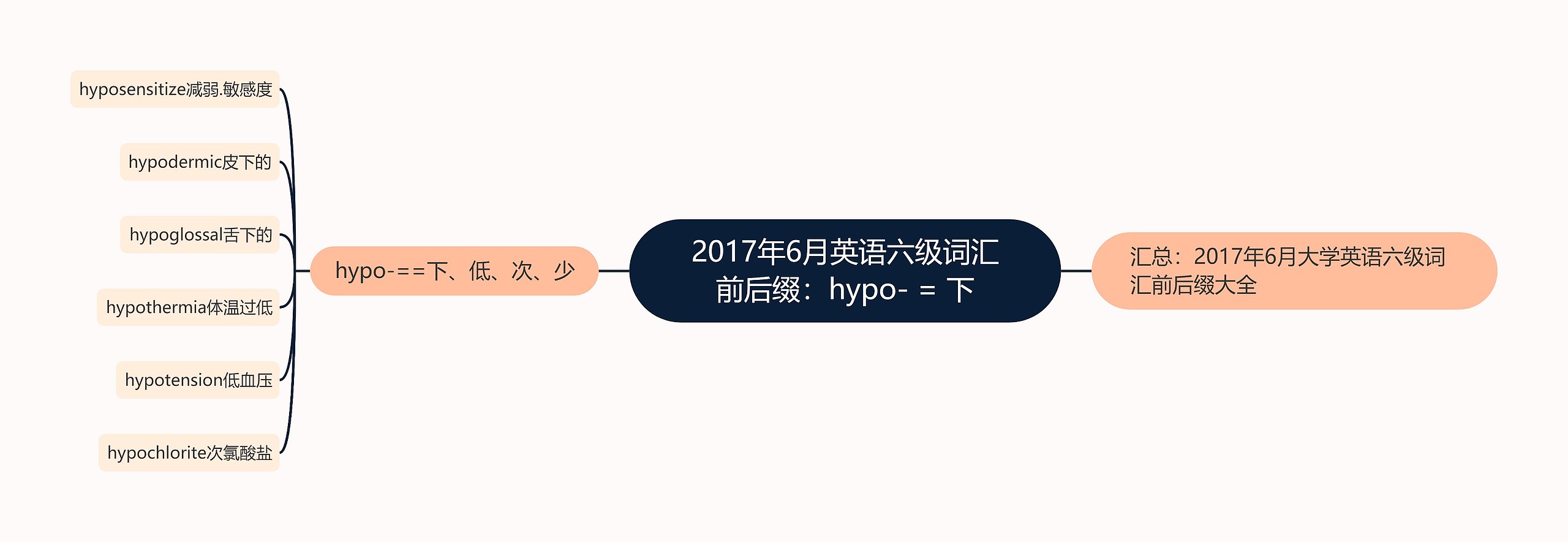 2017年6月英语六级词汇前后缀：hypo- = 下思维导图