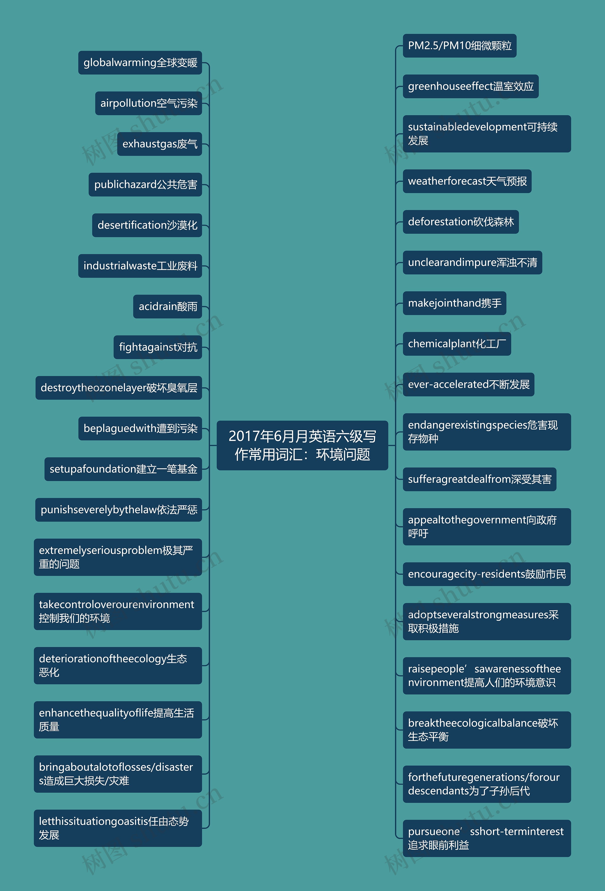 2017年6月月英语六级写作常用词汇：环境问题思维导图