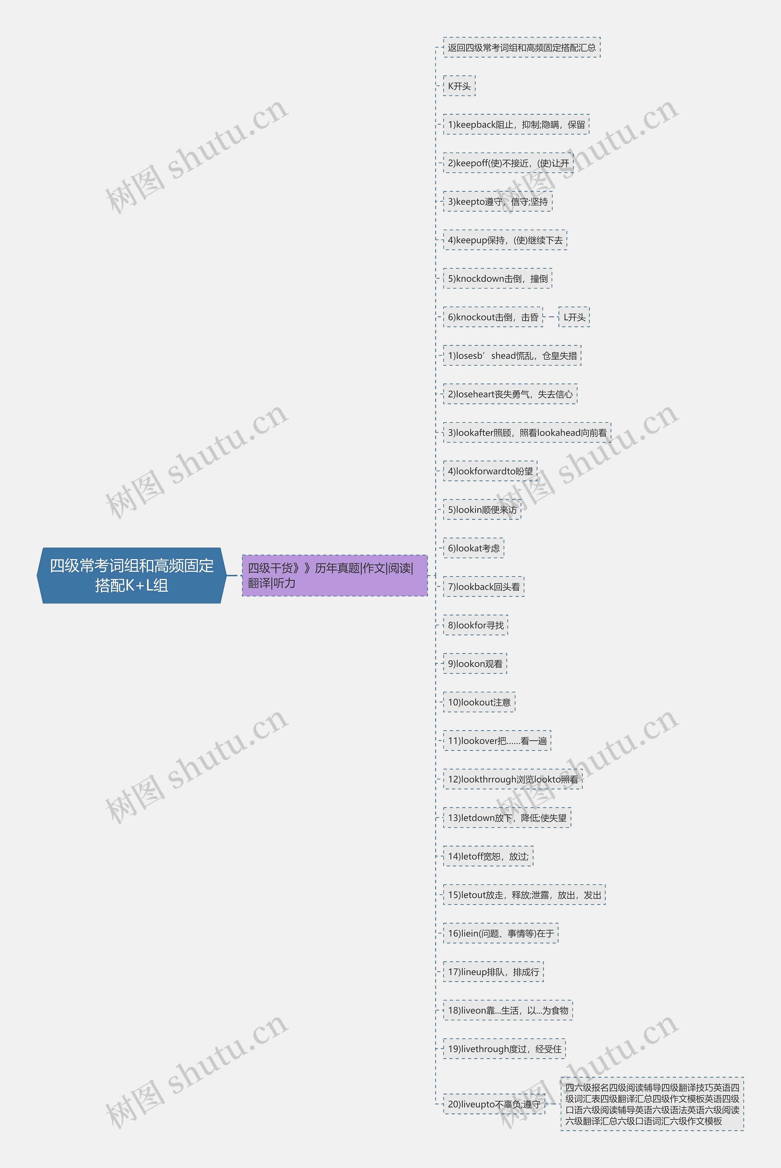 四级常考词组和高频固定搭配K+L组思维导图