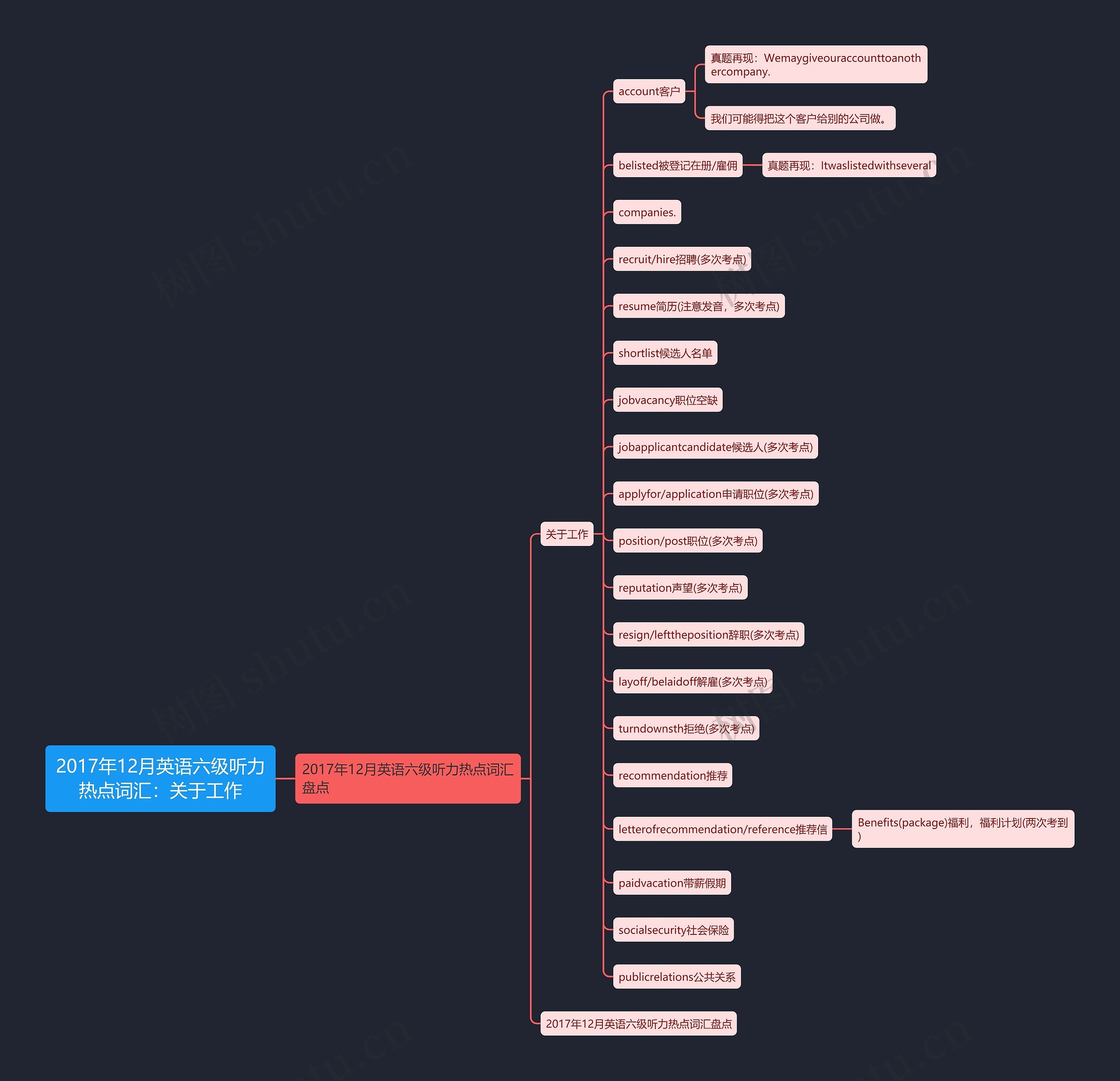 2017年12月英语六级听力热点词汇：关于工作思维导图