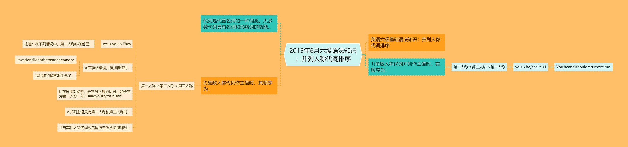 2018年6月六级语法知识:并列人称代词排序思维导图高清图 2018年6月六级语法知识:并列人称代词排序思维导图