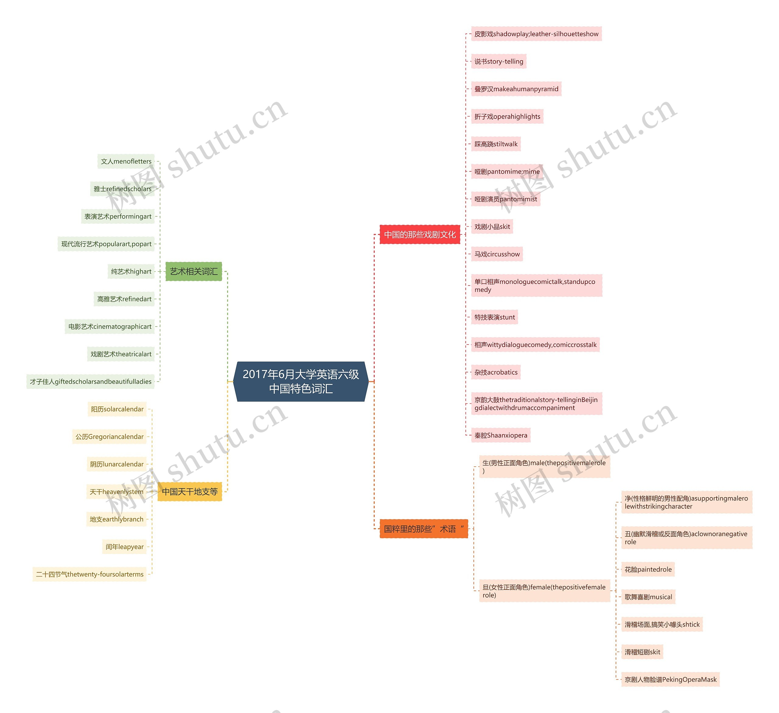 2017年6月大学英语六级中国特色词汇思维导图