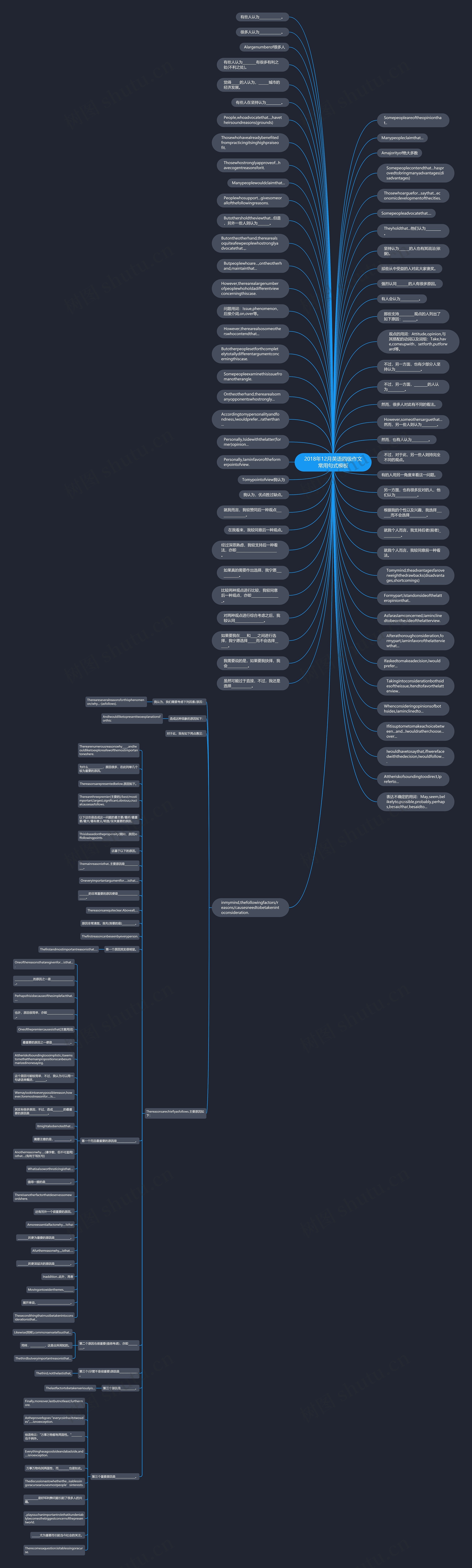2018年12月英语四级作文常用句式思维导图