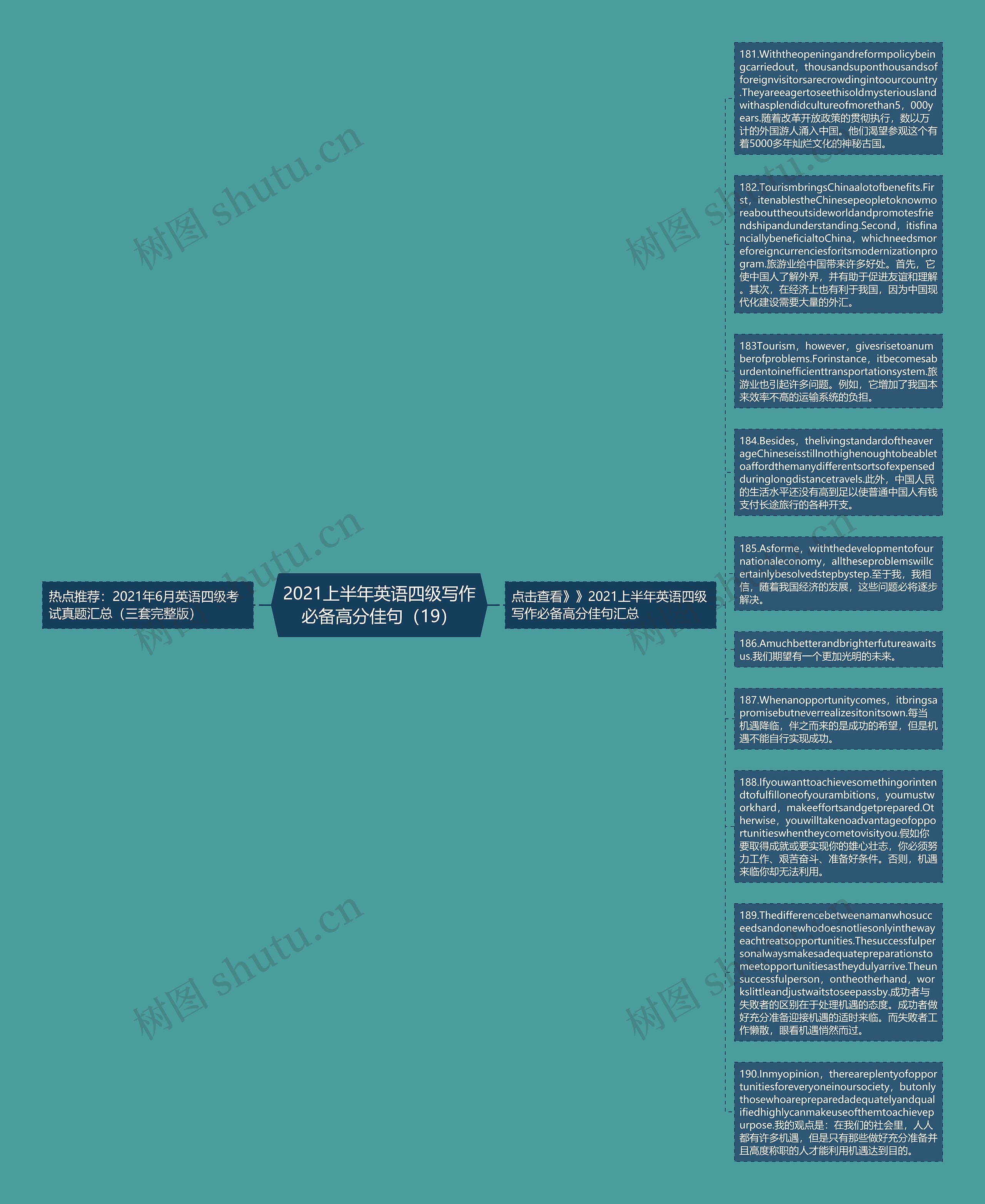 2021上半年英语四级写作必备高分佳句（19）思维导图