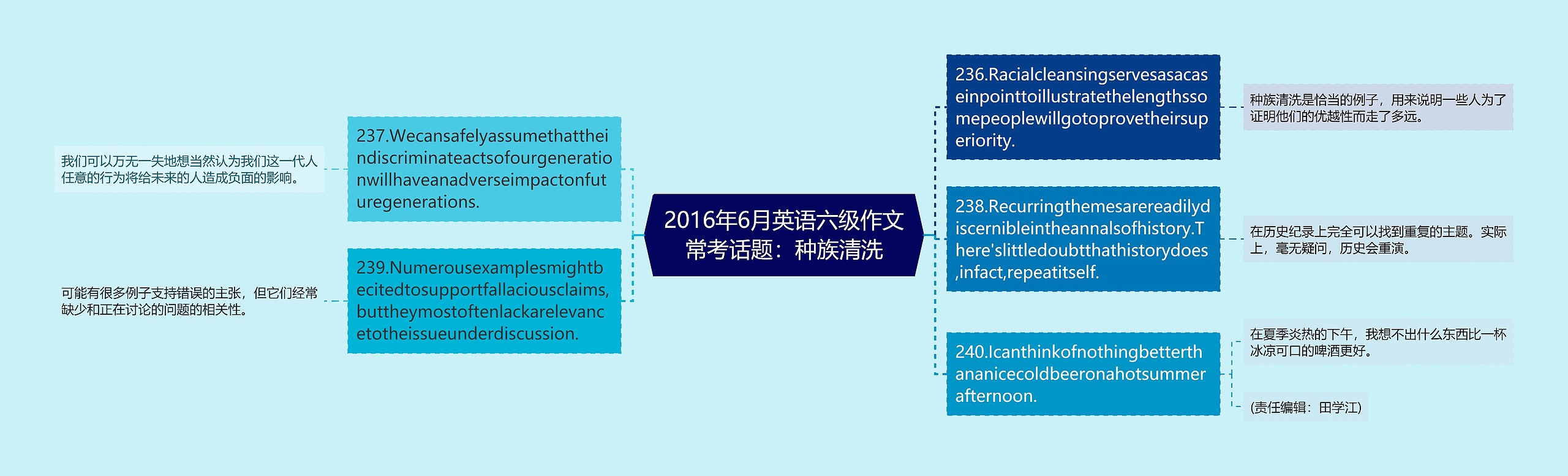 2016年6月英语六级作文常考话题：种族清洗思维导图