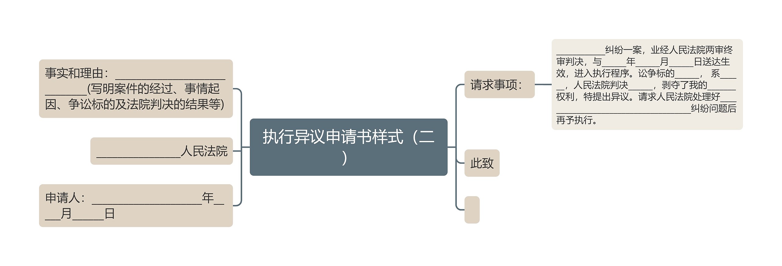 执行异议申请书样式（二）思维导图