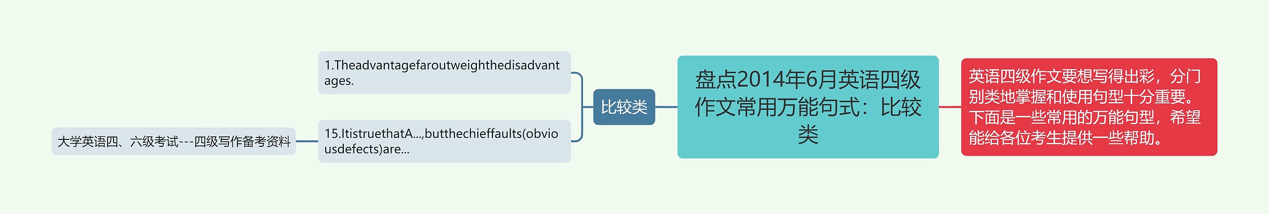 盘点2014年6月英语四级作文常用万能句式：比较类思维导图