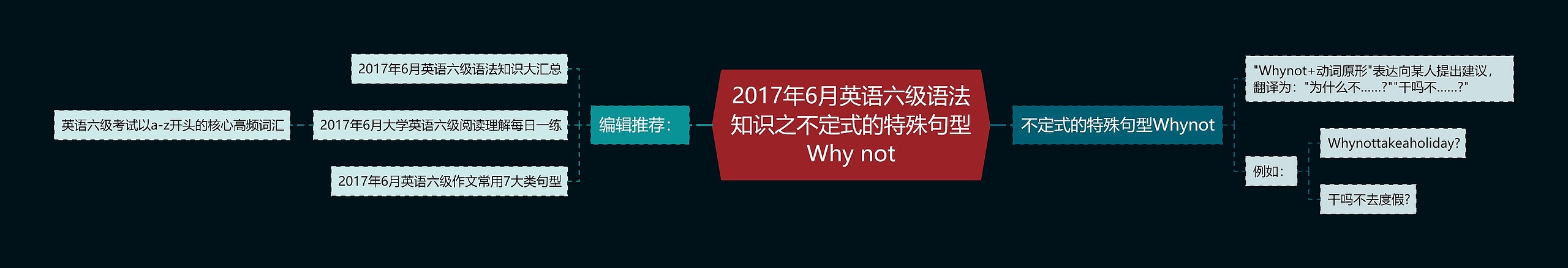 2017年6月英语六级语法知识之不定式的特殊句型Why not思维导图