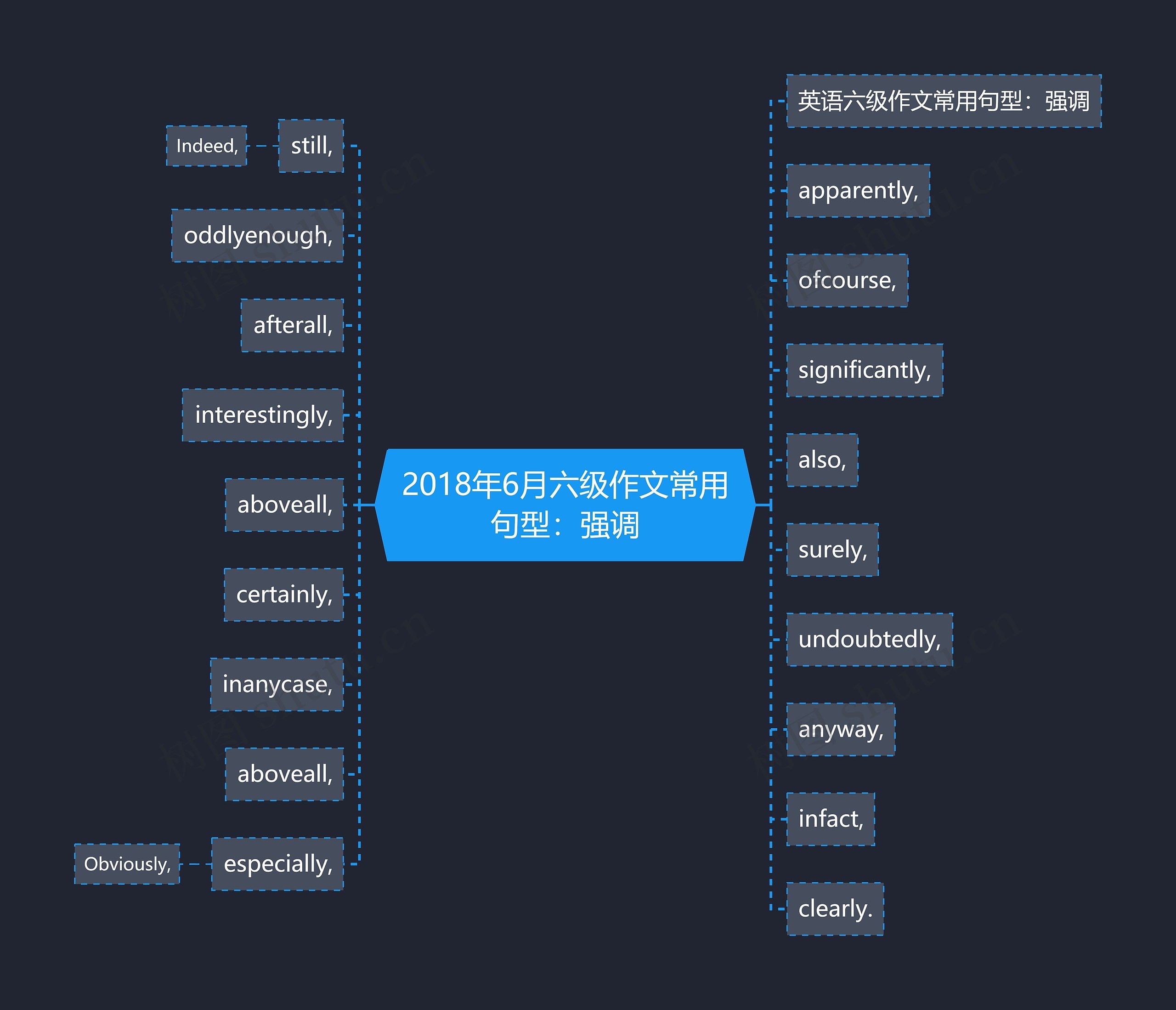 2018年6月六级作文常用句型：强调