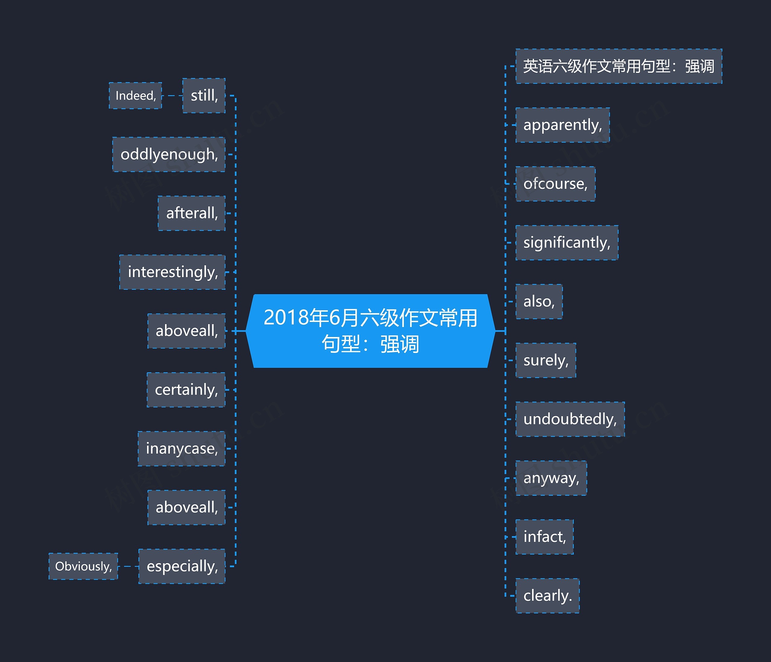 2018年6月六级作文常用句型：强调思维导图