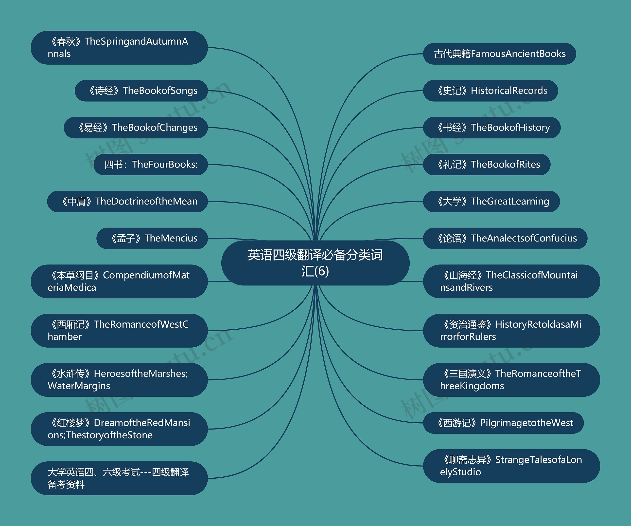 英语四级翻译必备分类词汇(6) 英语四级翻译必备分类词汇(6)
