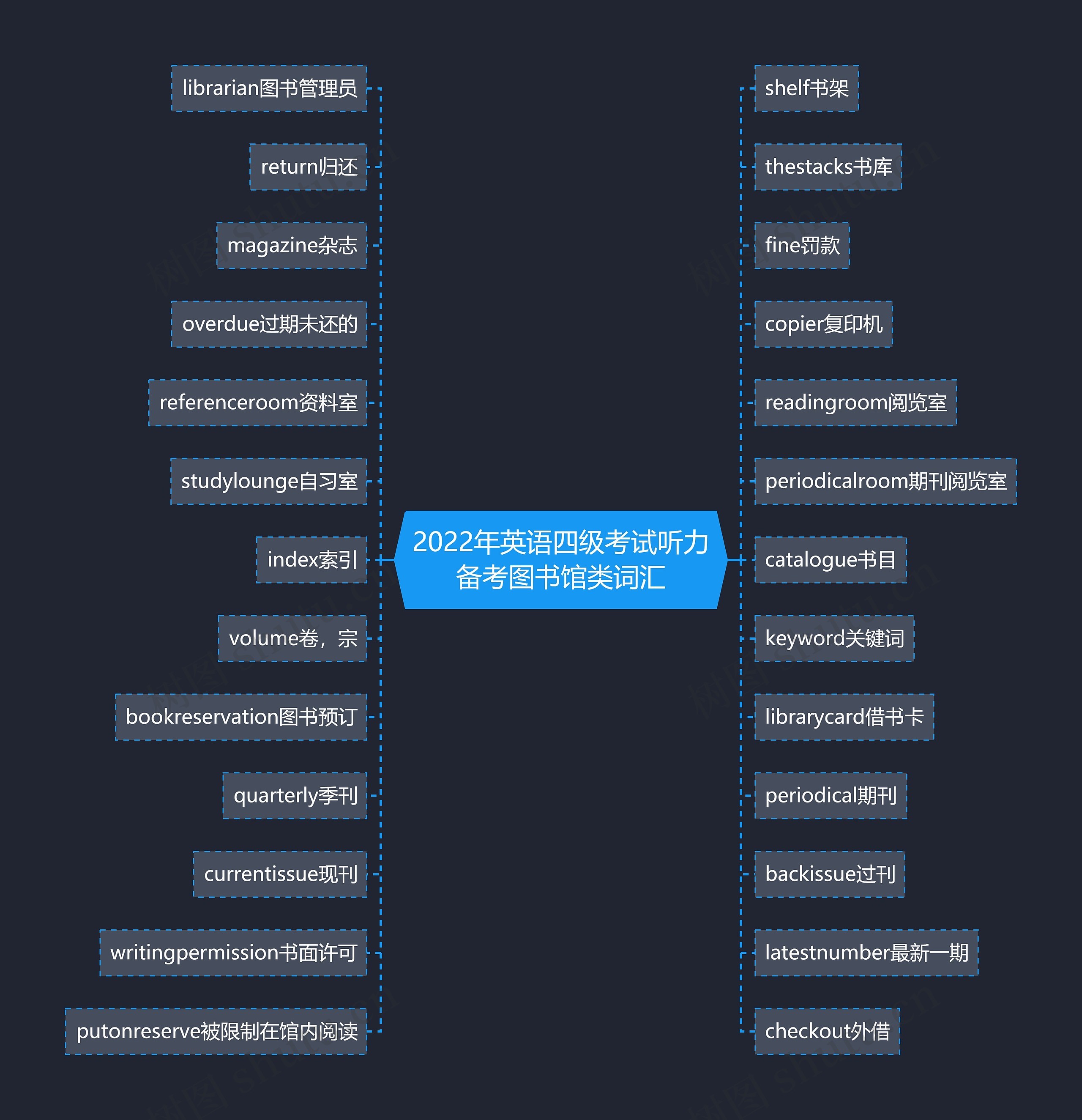2022年英语四级考试听力备考图书馆类词汇思维导图