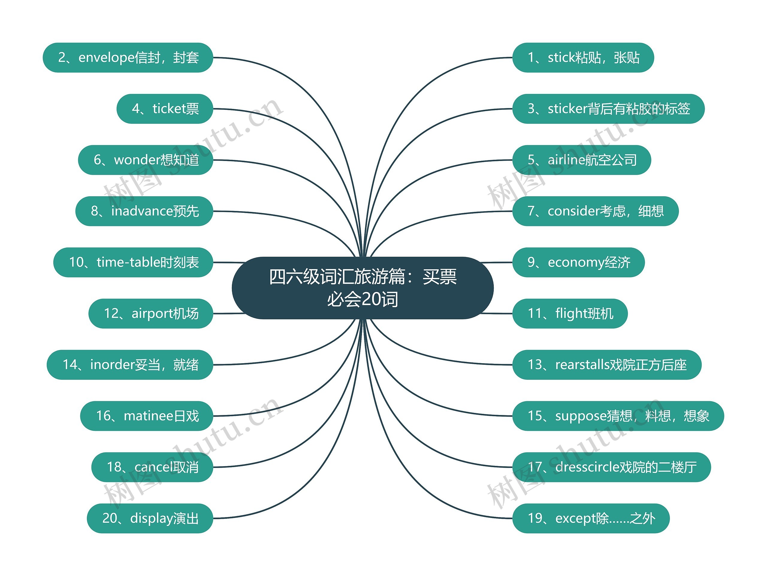 四六级词汇旅游篇:买票必会20词 四六级词汇旅游篇:买票必会20词