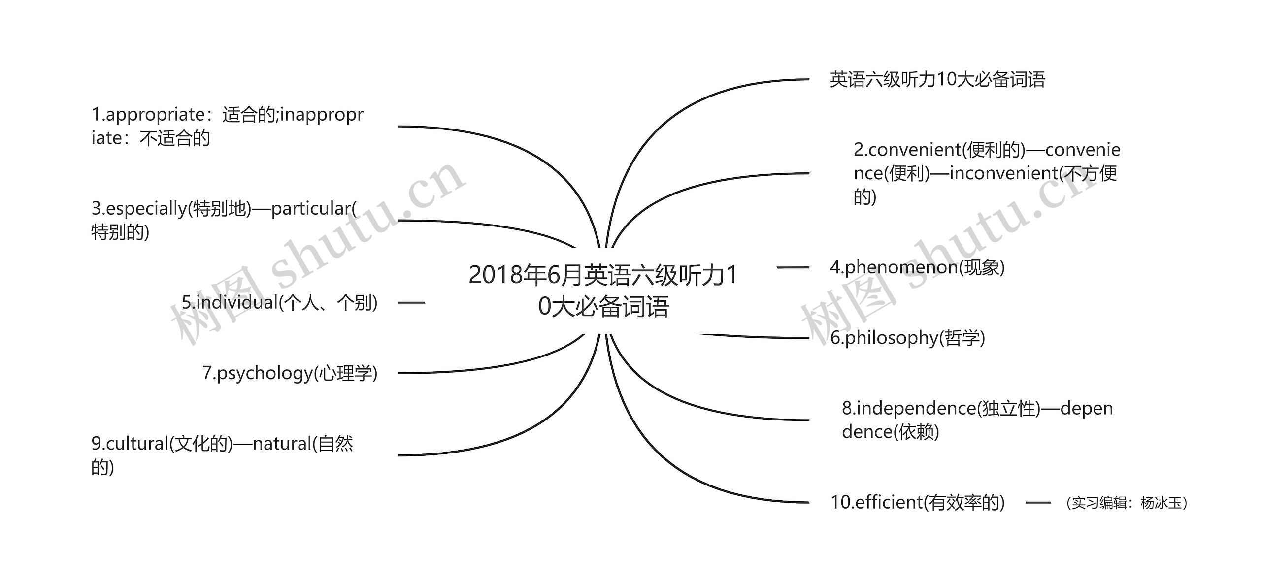 2018年6月英语六级听力10大必备词语