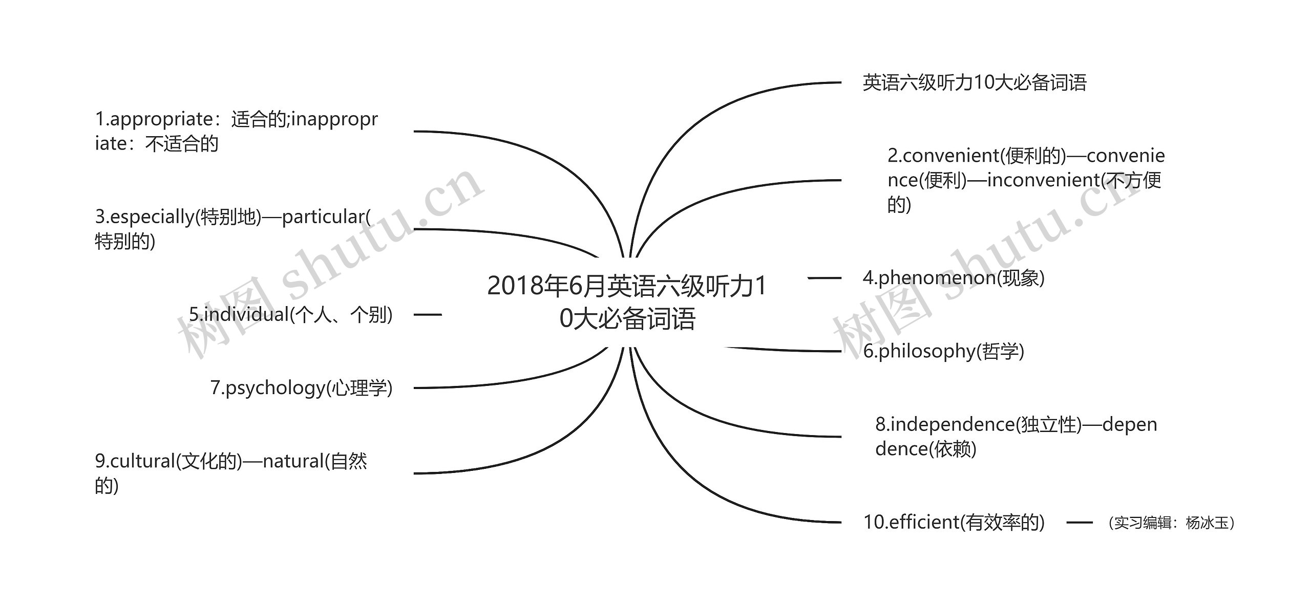 2018年6月英语六级听力10大必备词语思维导图