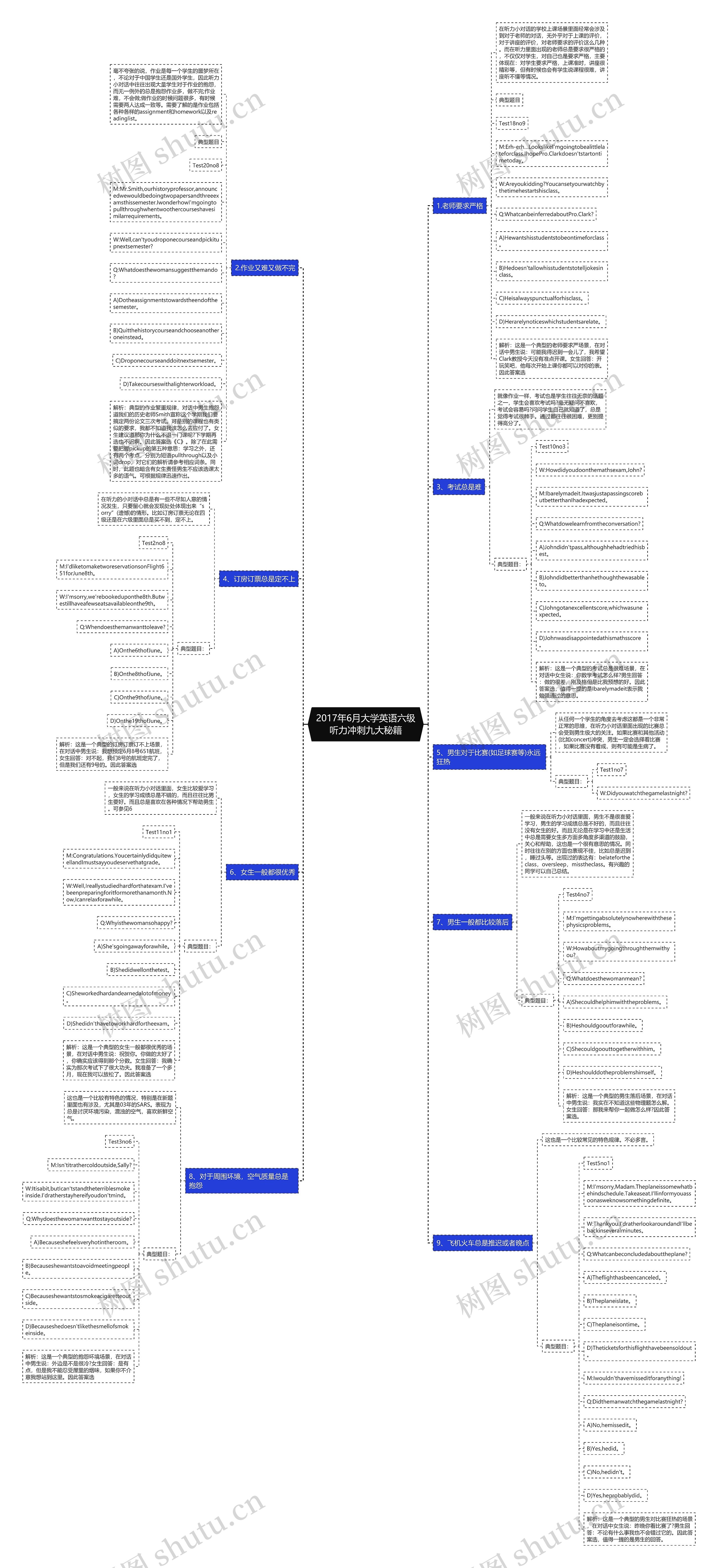 2017年6月大学英语六级听力冲刺九大秘籍思维导图
