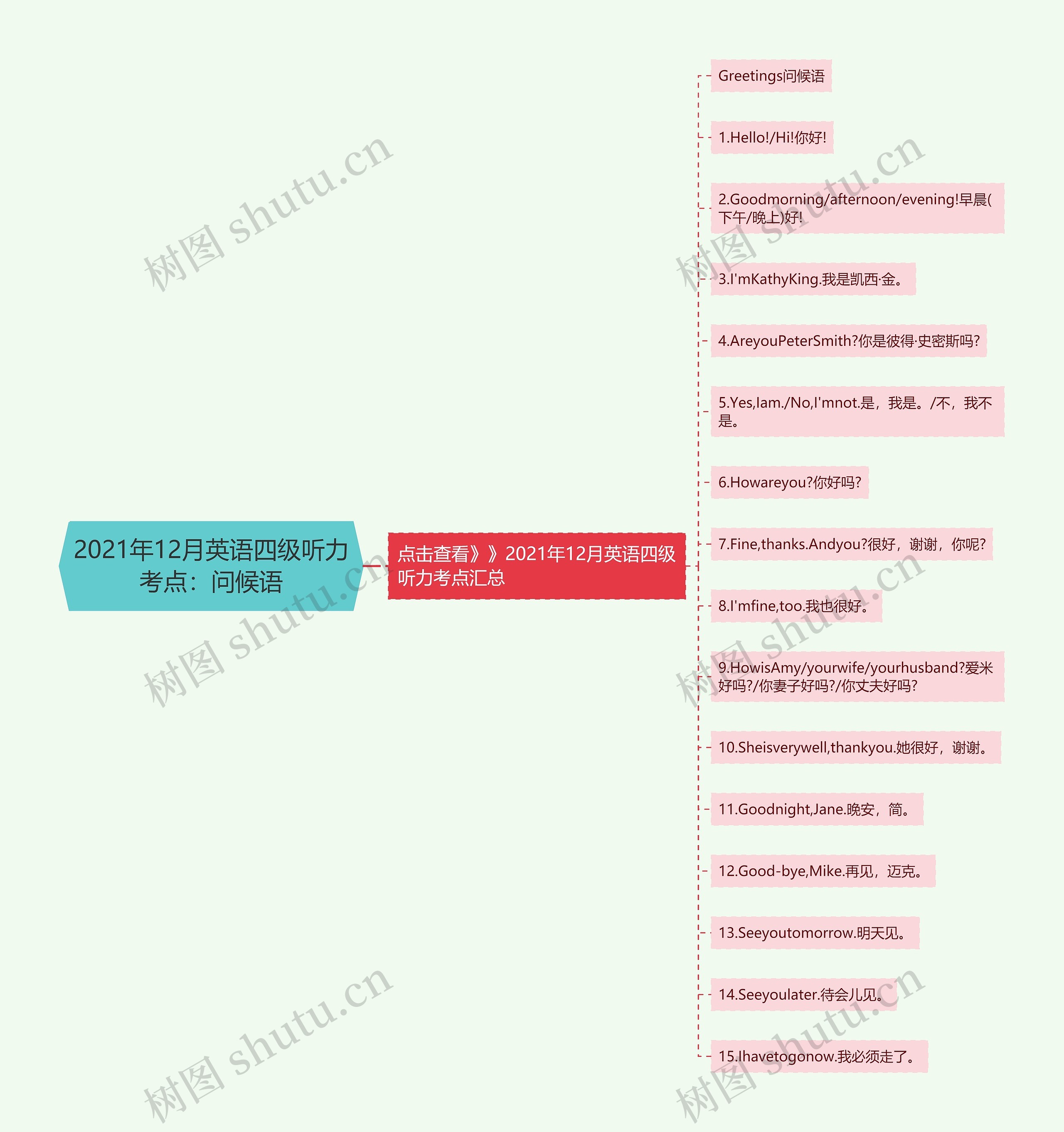 2021年12月英语四级听力考点：问候语思维导图