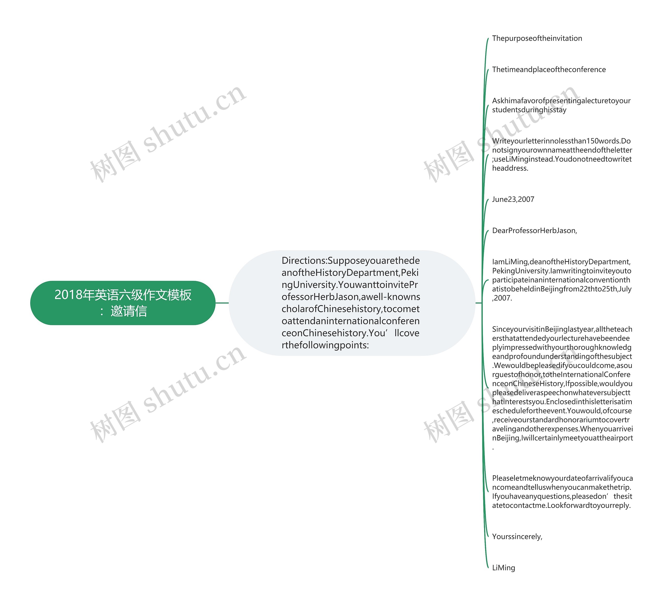 2018年英语六级作文：邀请信思维导图