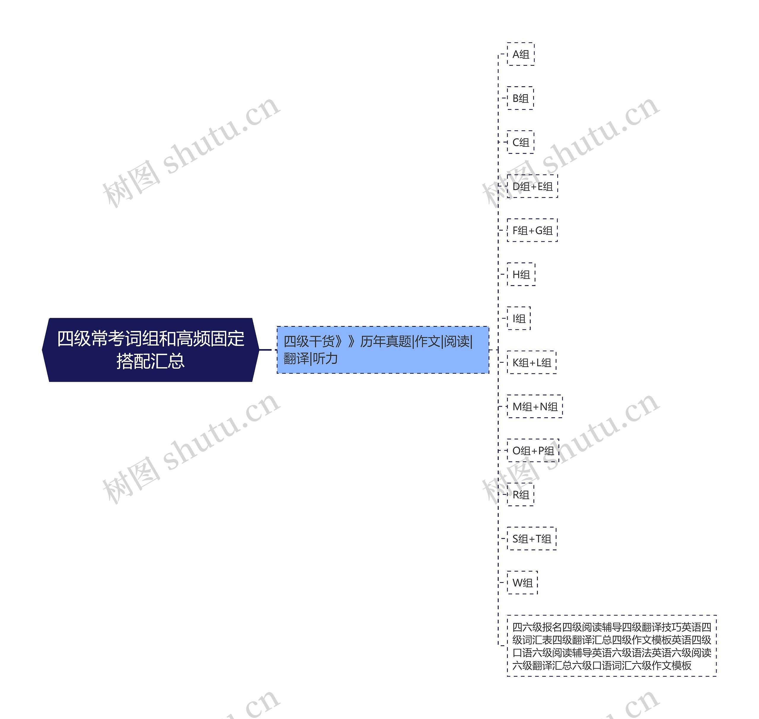 四级常考词组和高频固定搭配汇总