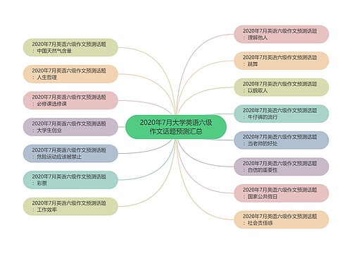 2020年7月大学英语六级作文话题预测汇总