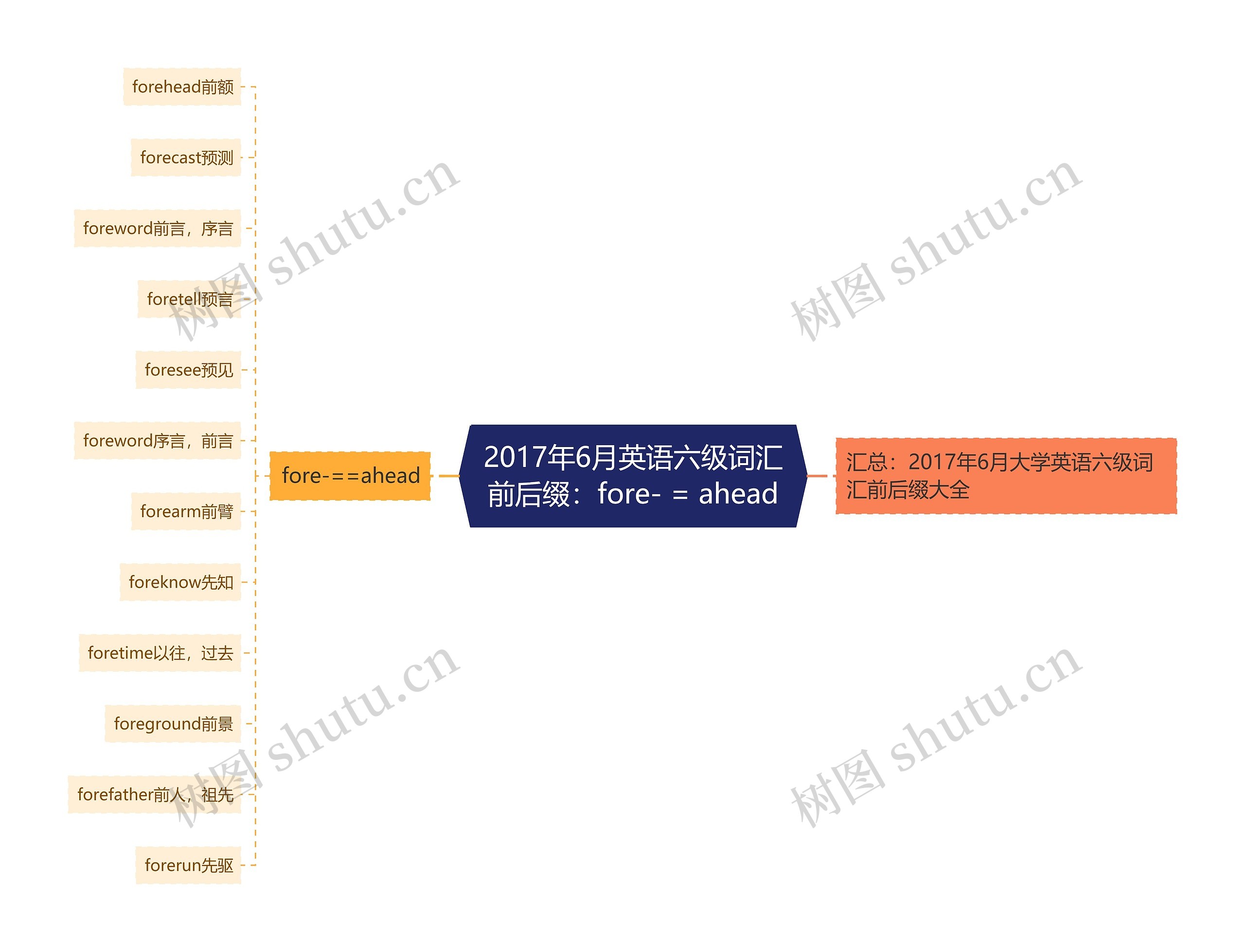 2017年6月英语六级词汇前后缀：fore- = ahead思维导图