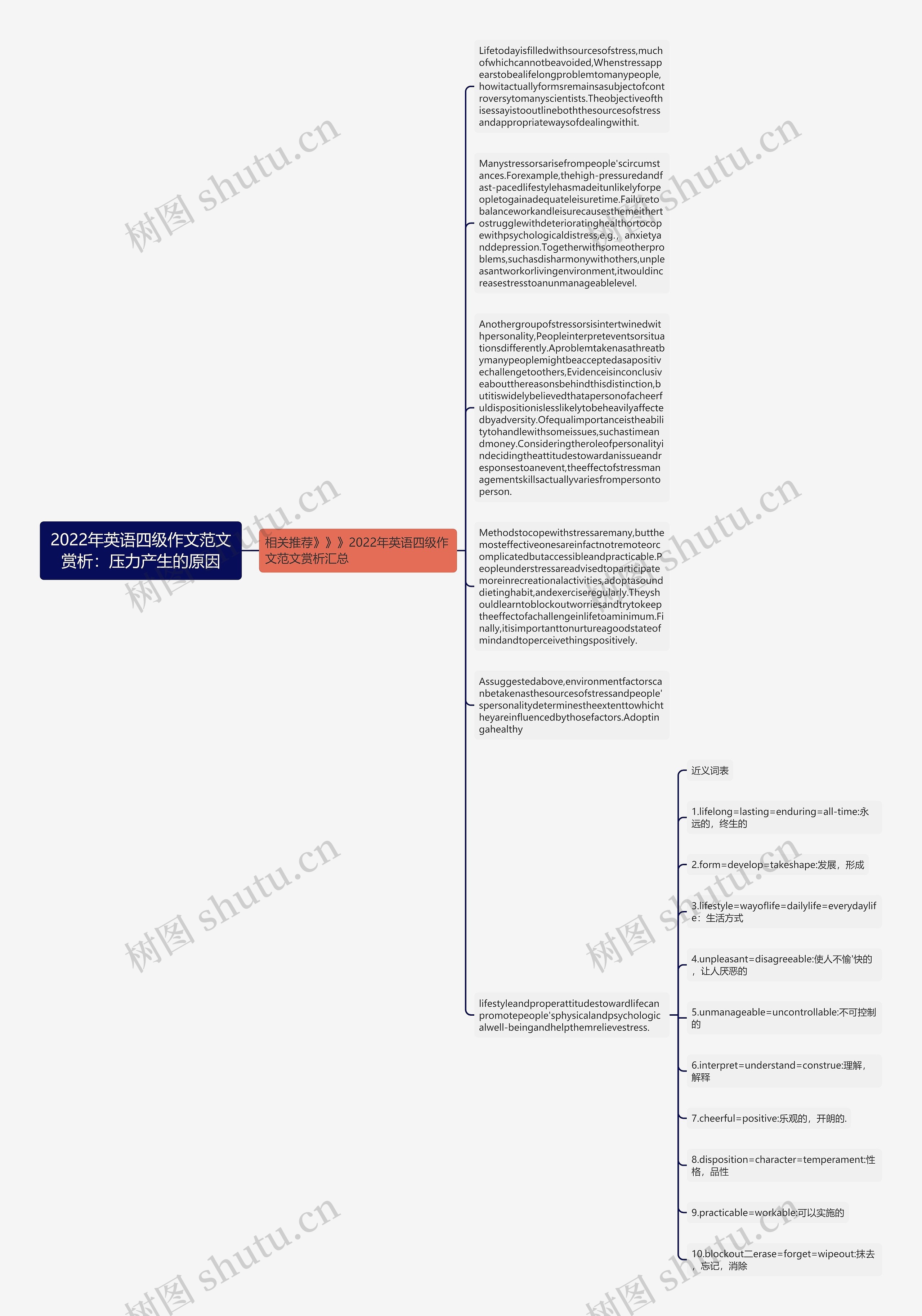 2022年英语四级作文范文赏析：压力产生的原因思维导图