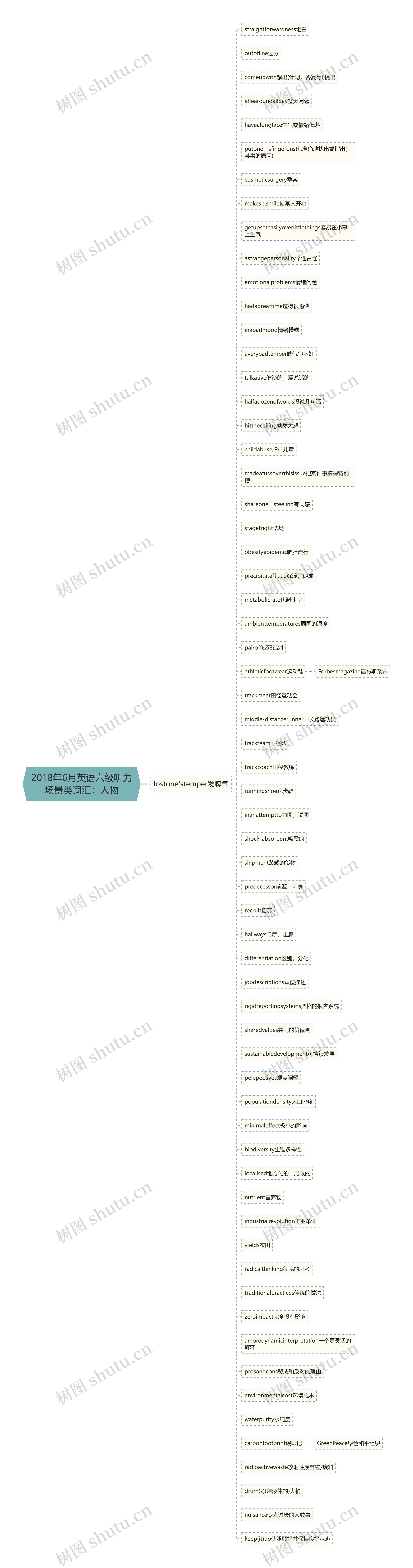 2018年6月英语六级听力场景类词汇：人物思维导图