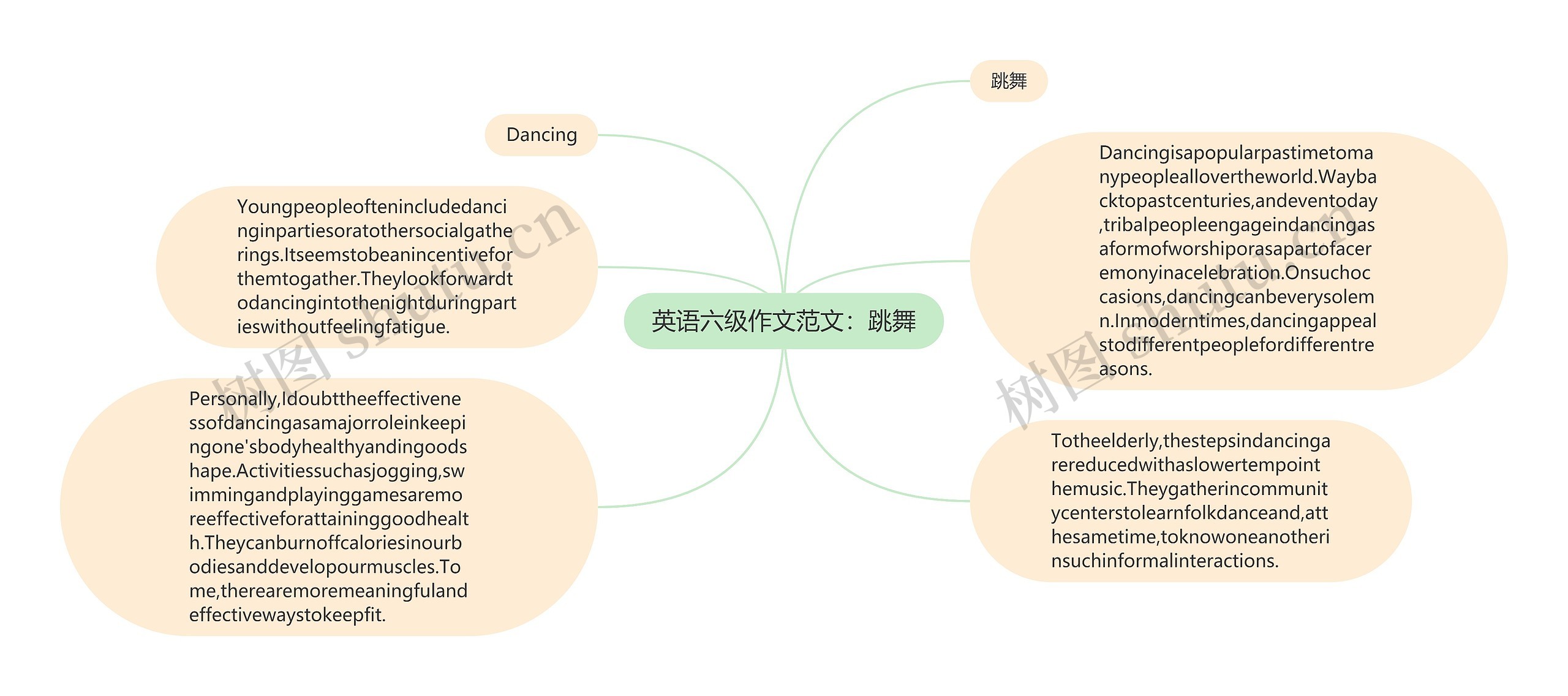 英语六级作文范文：跳舞思维导图