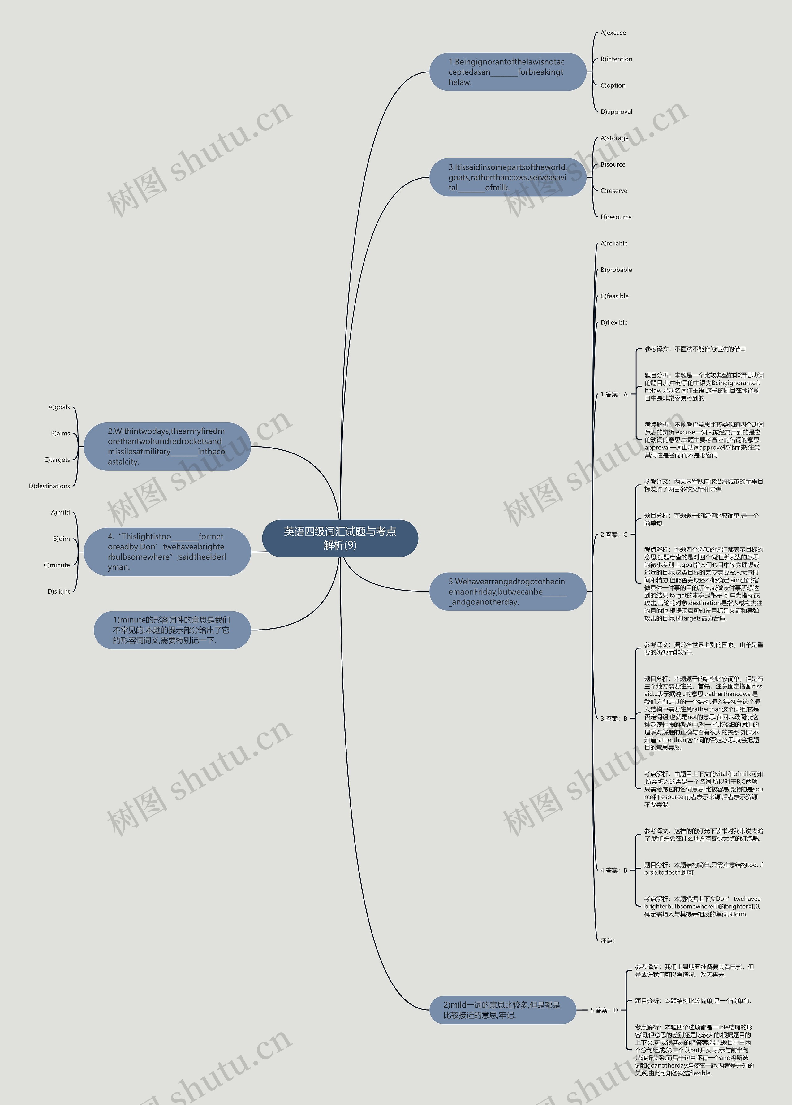 英语四级词汇试题与考点解析(9)思维导图
