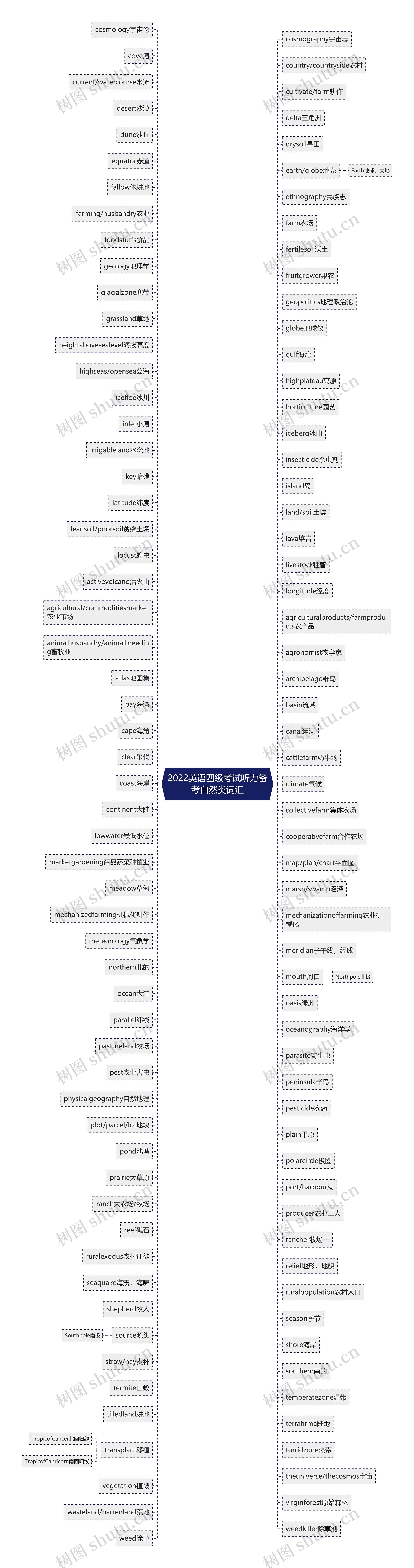 2022英语四级考试听力备考自然类词汇思维导图