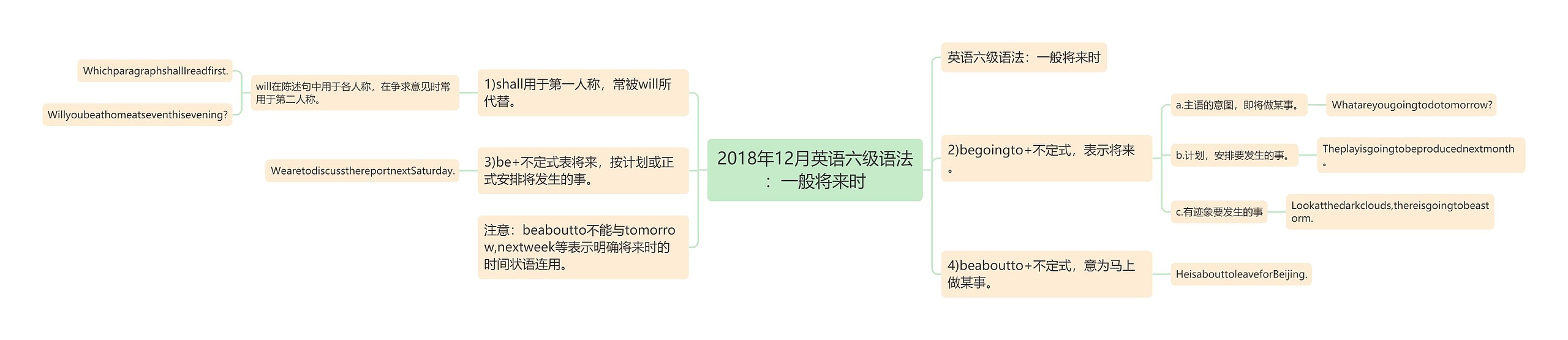 2018年12月英语六级语法：一般将来时