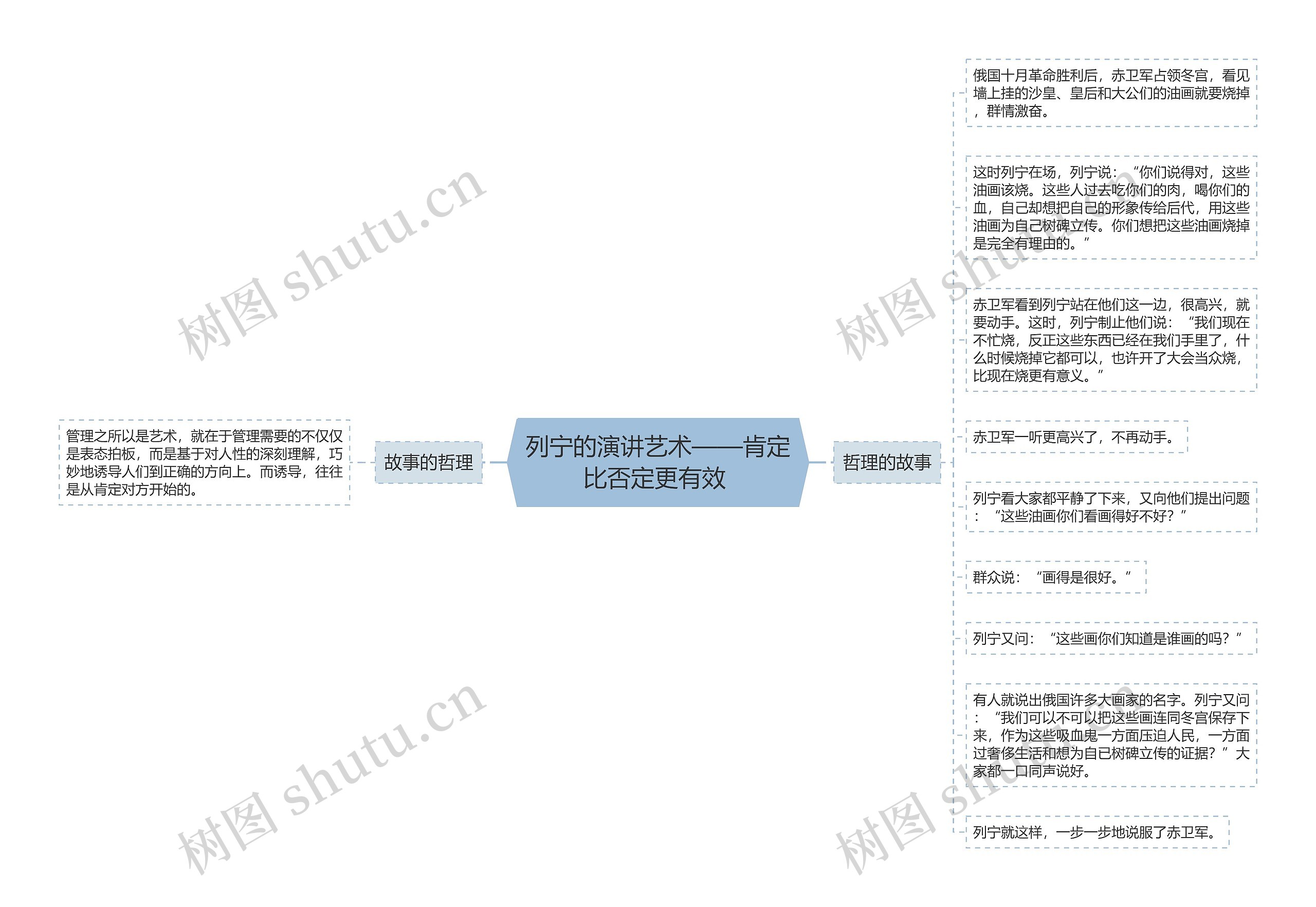 列宁的演讲艺术——肯定比否定更有效 思维导图