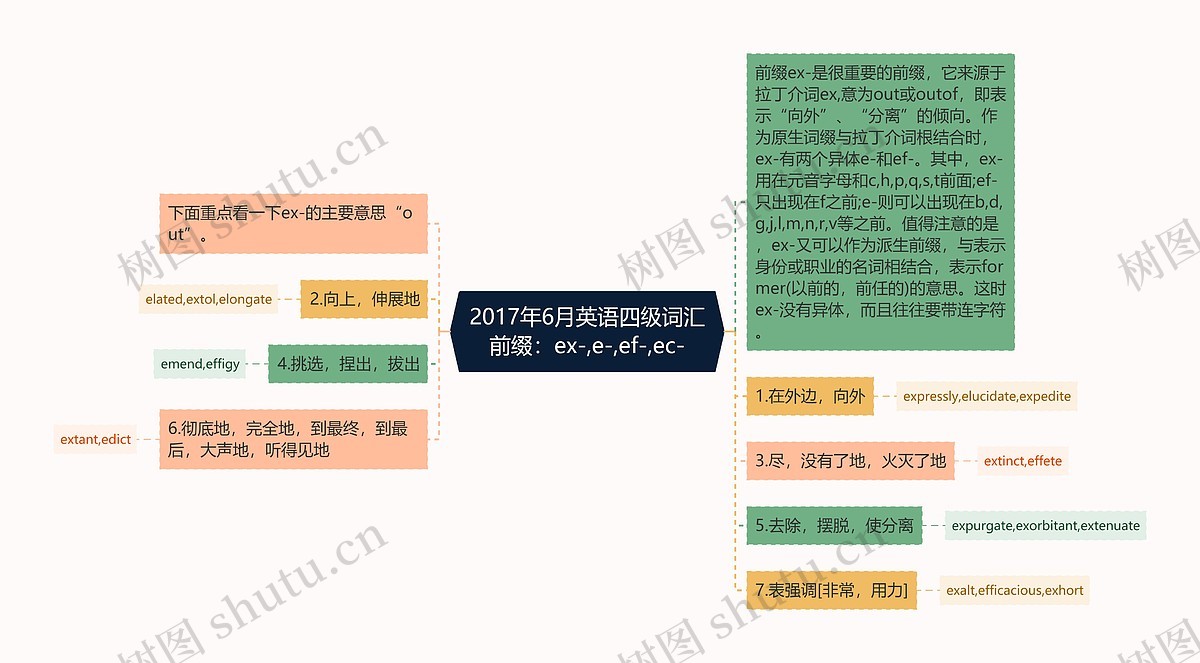 2017年6月英语四级词汇前缀:ex-,e-,ef-,ec-思维导图_编号p9724748-TreeMind树图
