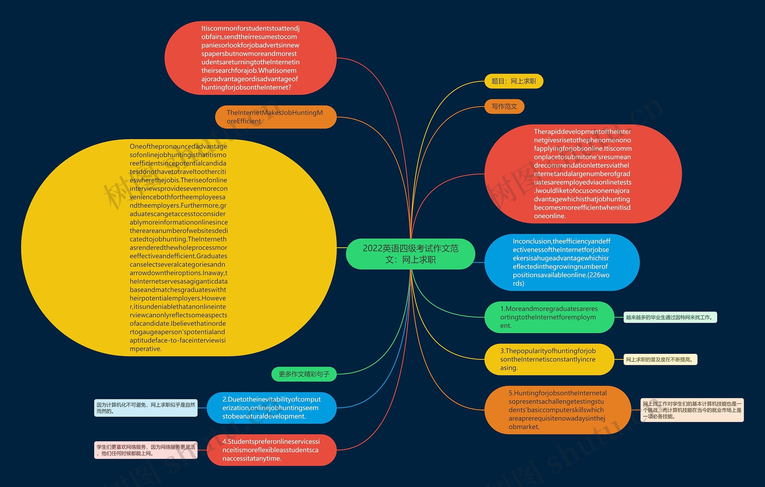 2022英语四级考试作文范文：网上求职思维导图