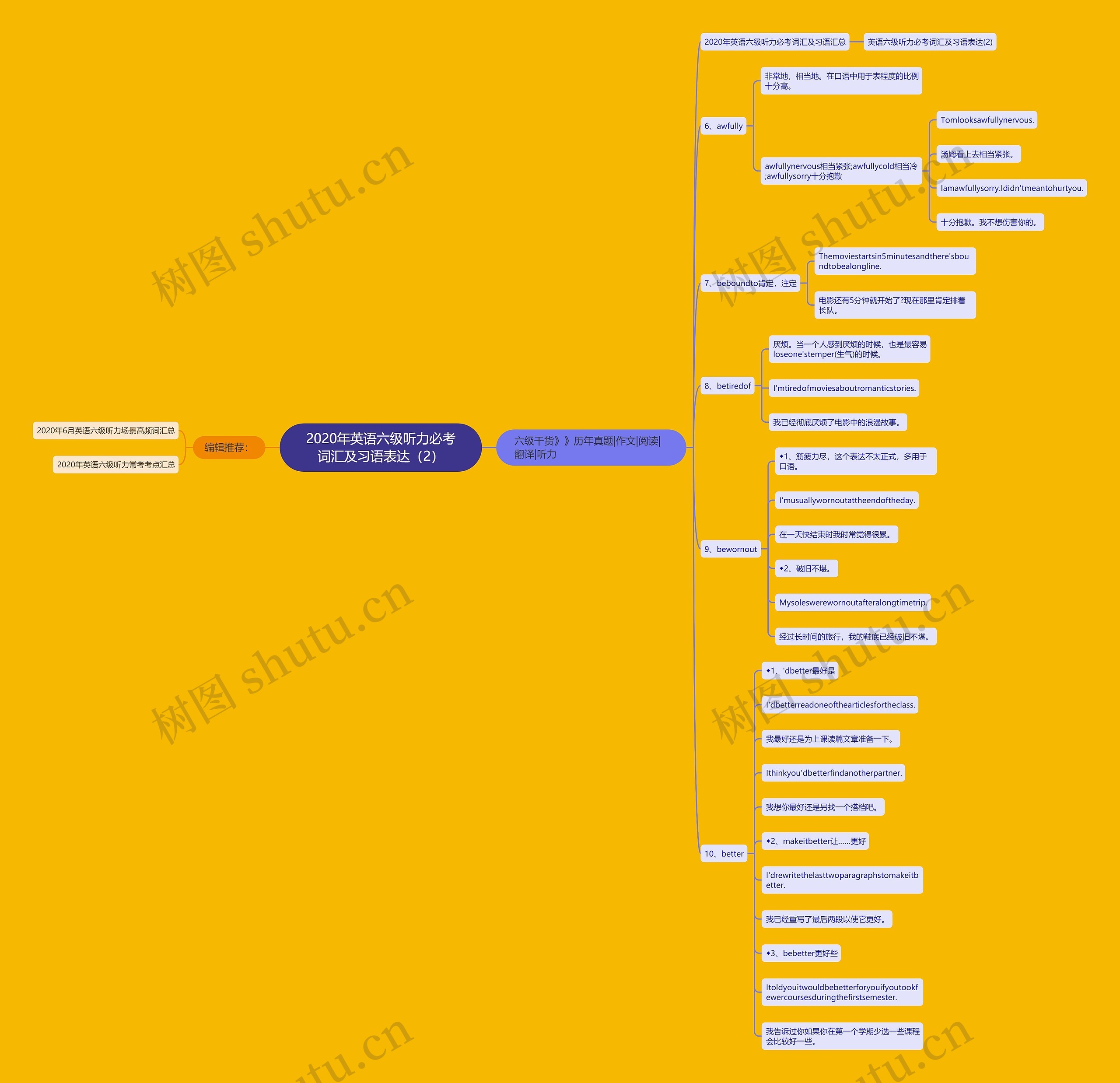 2020年英语六级听力必考词汇及习语表达（2）思维导图