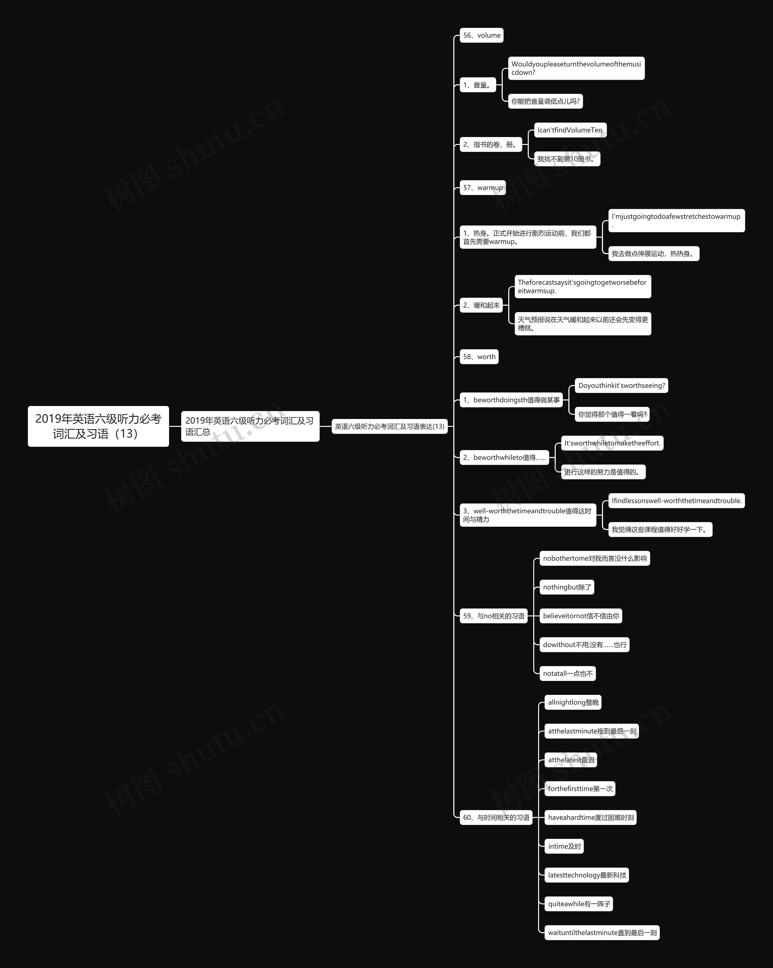 2019年英语六级听力必考词汇及习语（13）思维导图