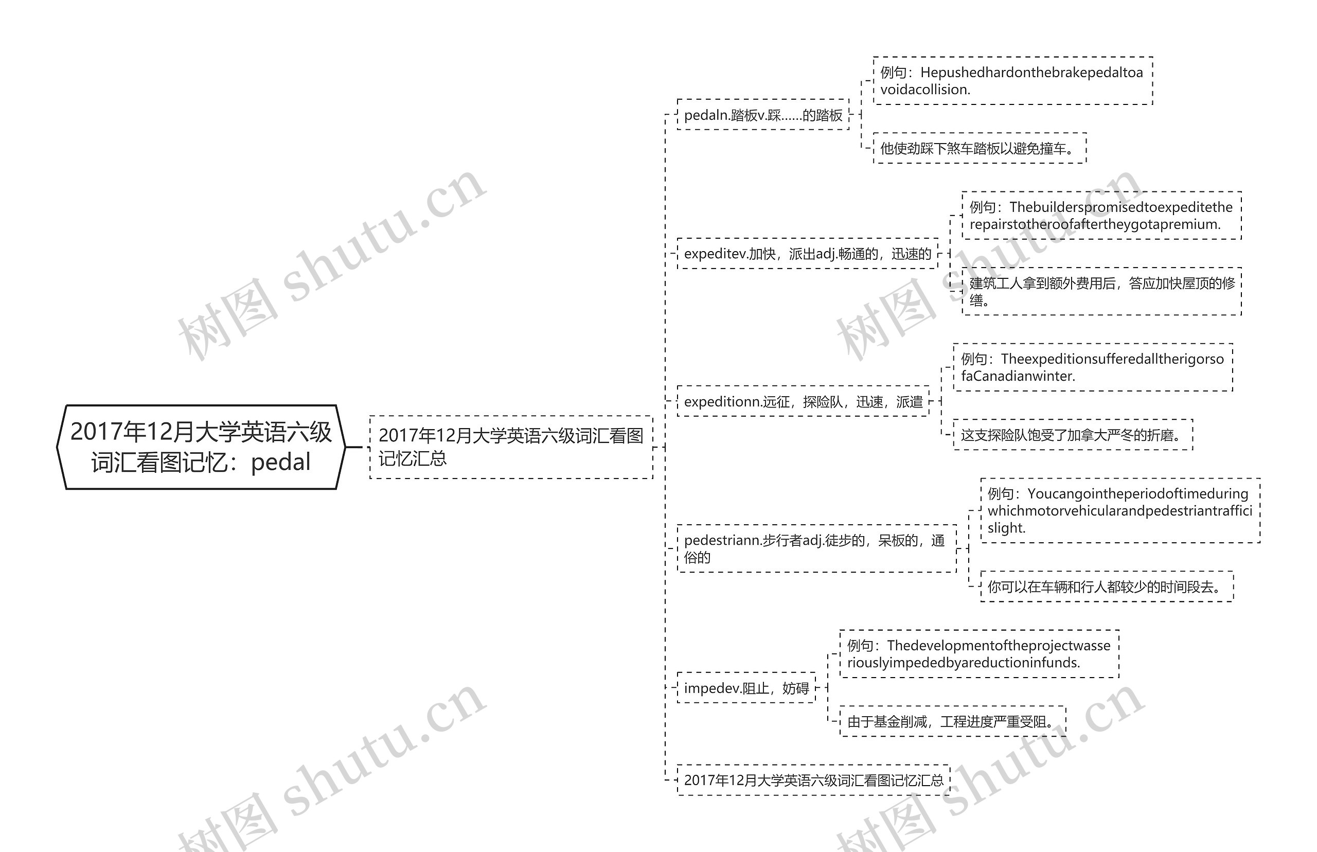 2017年12月大学英语六级词汇看图记忆：pedal思维导图