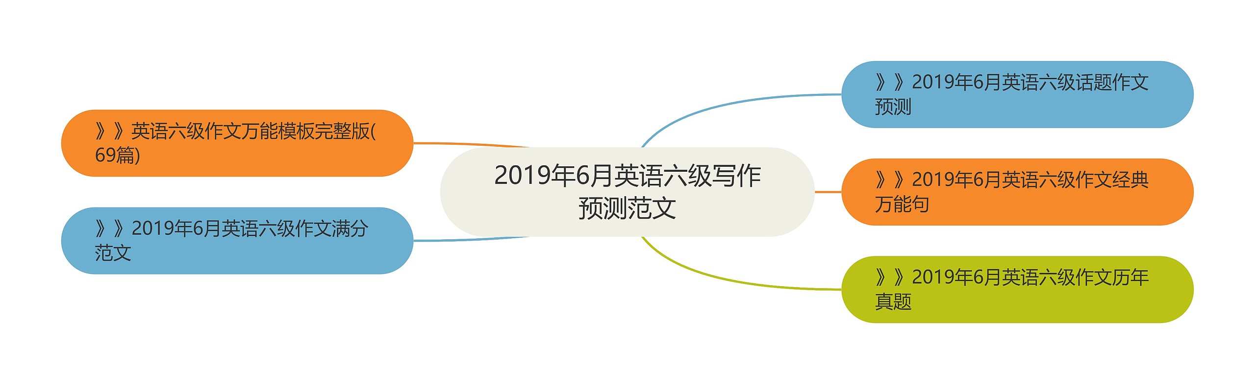 2019年6月英语六级写作预测范文思维导图