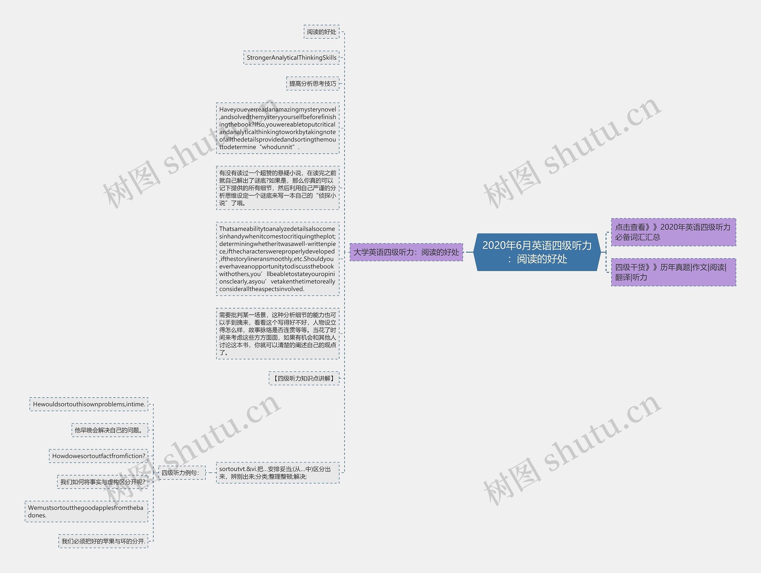 2020年6月英语四级听力：阅读的好处思维导图