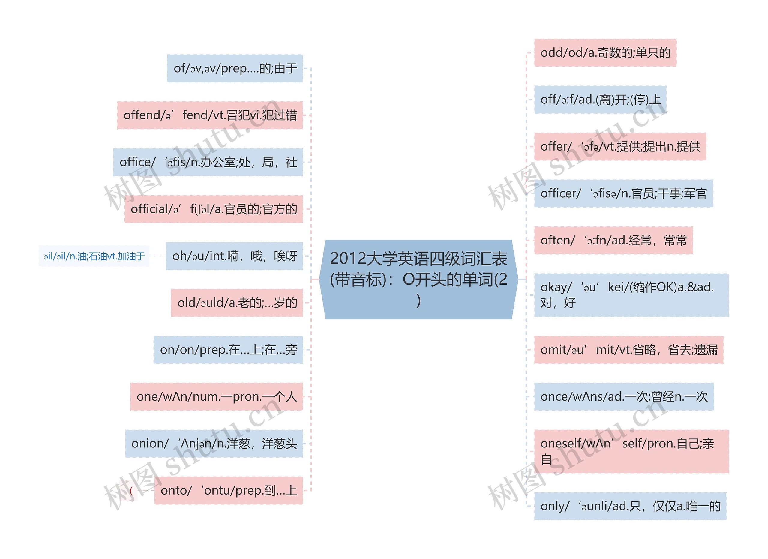 2012大学英语四级词汇表(带音标)：O开头的单词(2)