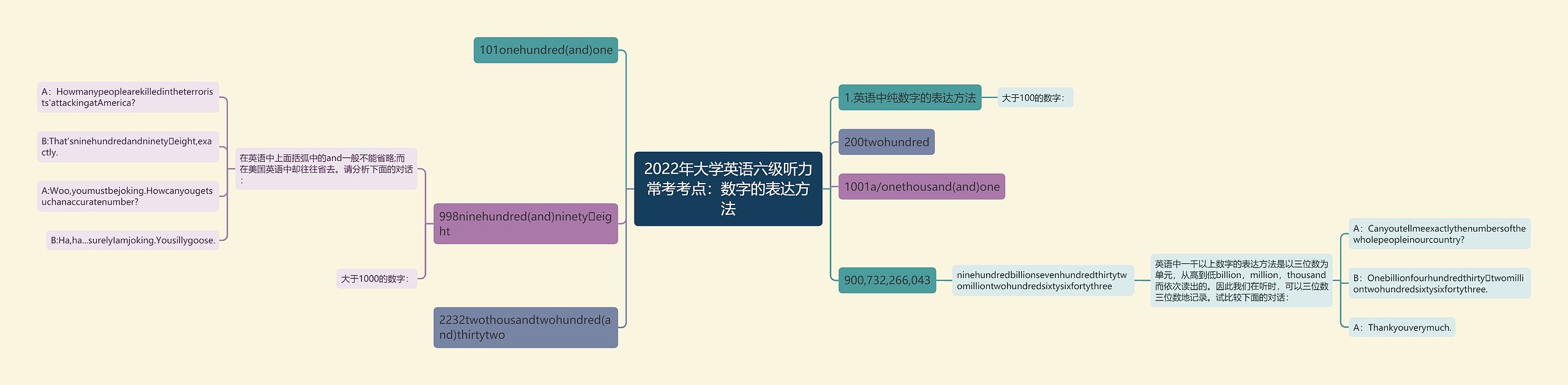 2022年大学英语六级听力常考考点：数字的表达方法