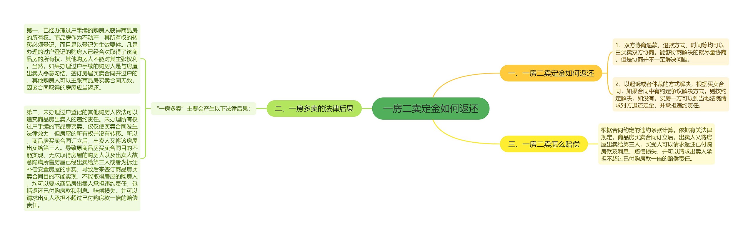 一房二卖定金如何返还思维导图