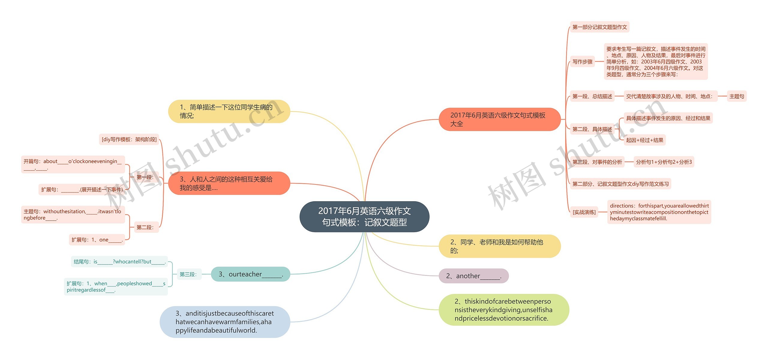 2017年6月英语六级作文句式：记叙文题型思维导图