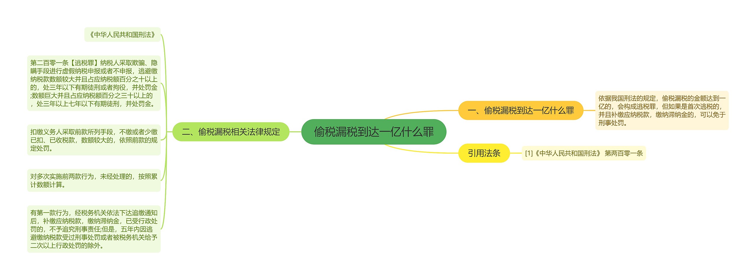 偷税漏税到达一亿什么罪思维导图