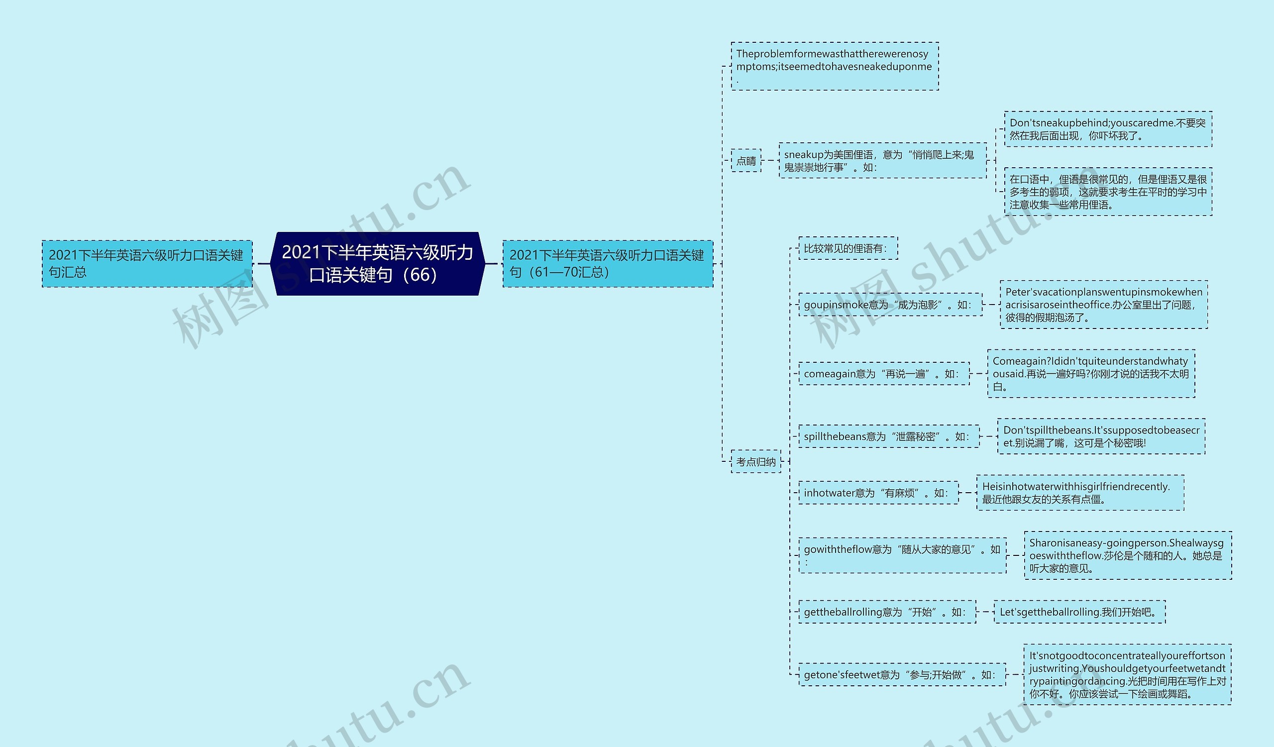 2021下半年英语六级听力口语关键句（66）思维导图