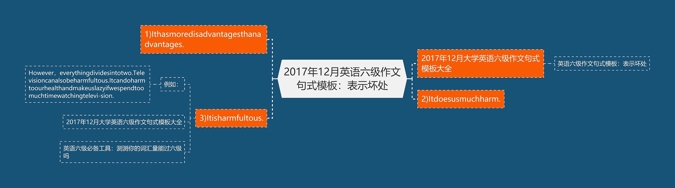 2017年12月英语六级作文句式模板：表示坏处