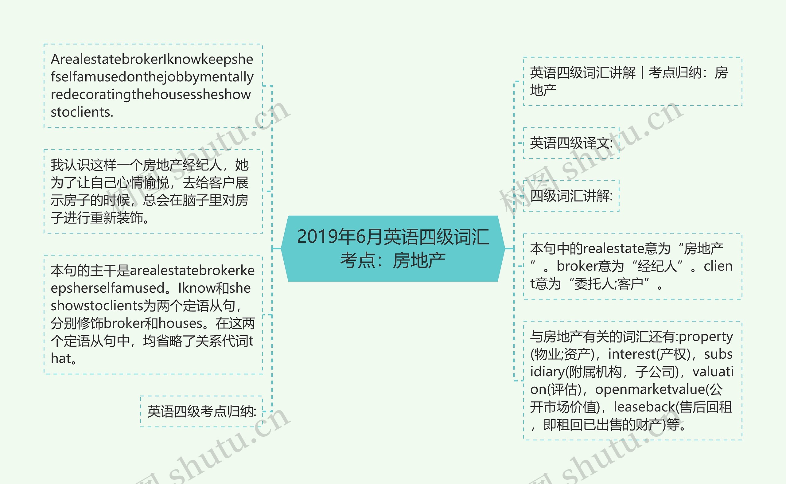 2019年6月英语四级词汇考点：房地产思维导图