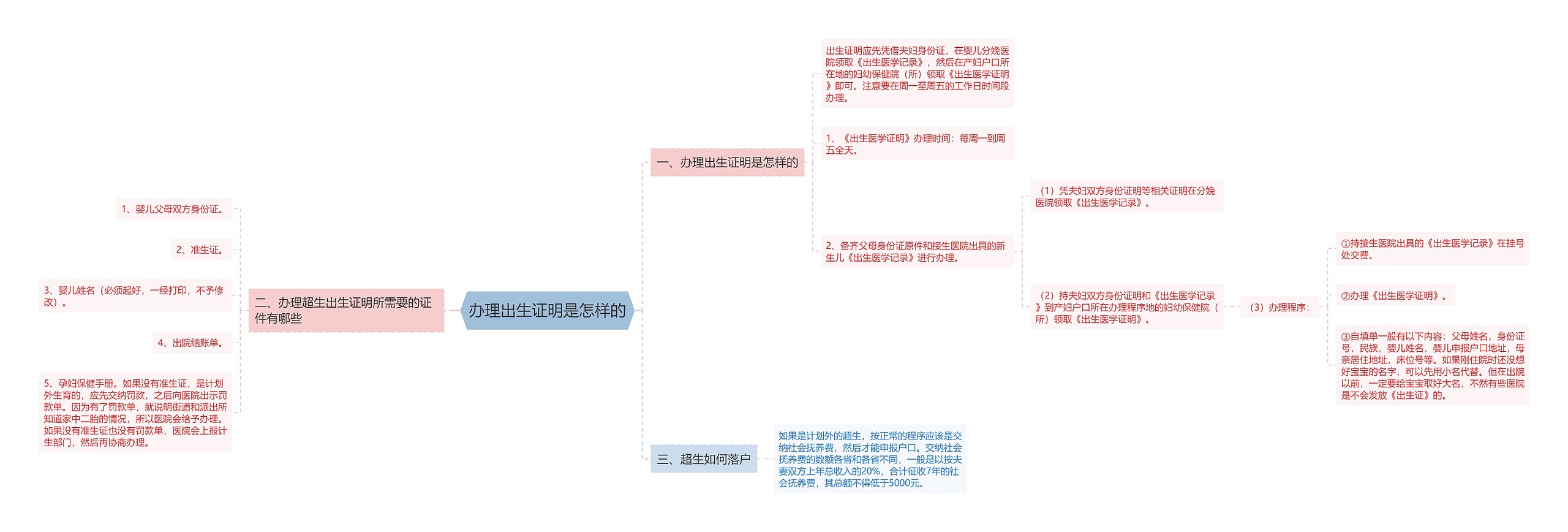 办理出生证明是怎样的