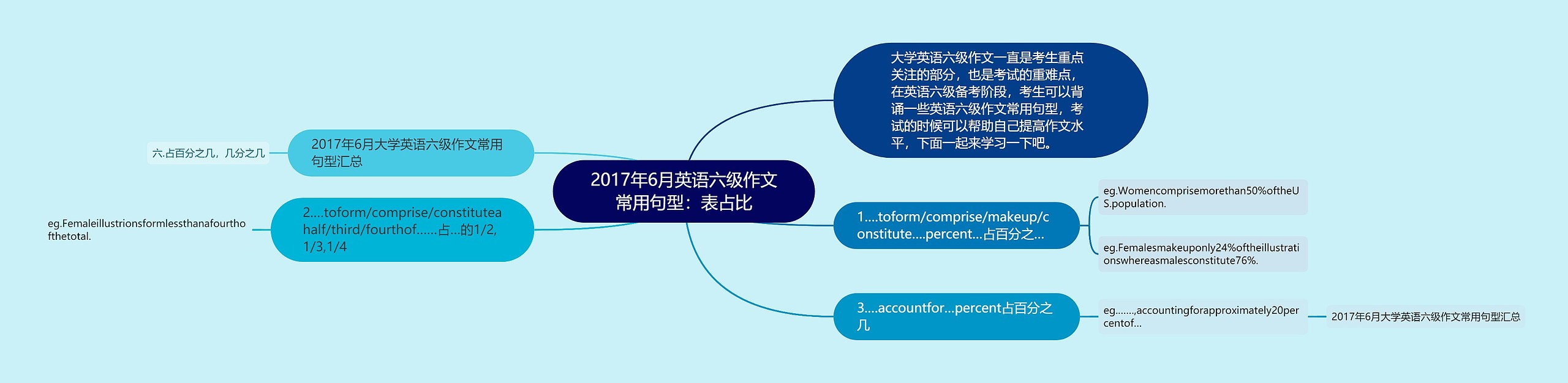 2017年6月英语六级作文常用句型：表占比