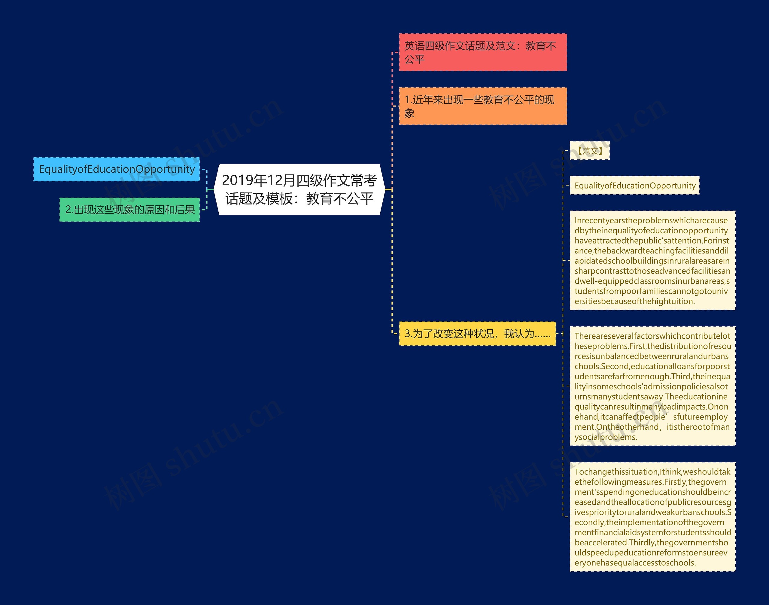 2019年12月四级作文常考话题及：教育不公平思维导图